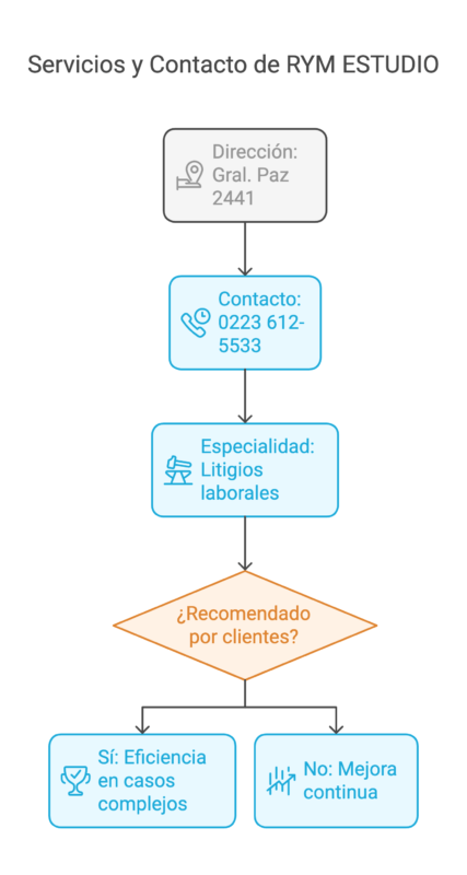 Abogados de Empresas en Mar del Plata visual selection 3