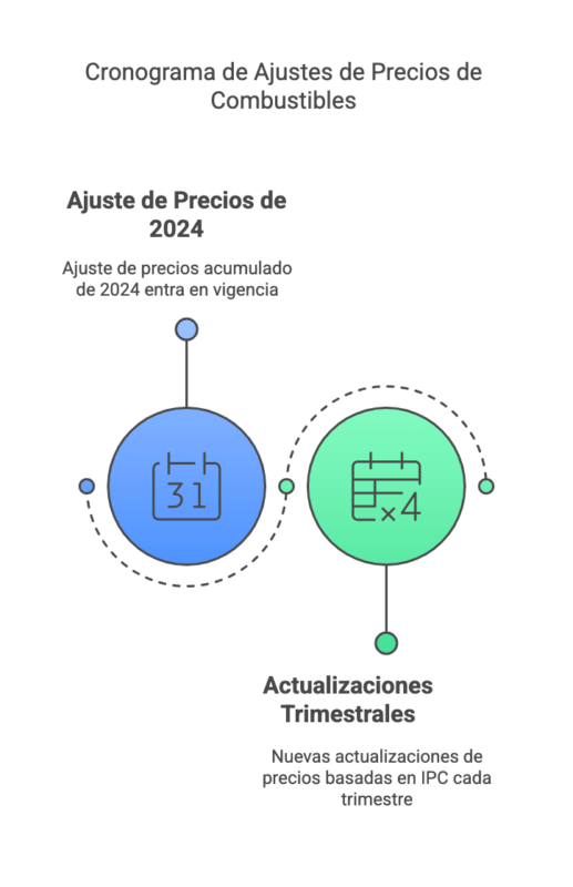 Aumento nafta: Decreto 51/2025 Claves del Nuevo Ajuste en Combustibles 5 Aumento nafta Decreto 51 2025 Claves del Nuevo Ajuste en Combustibles visual selection 3