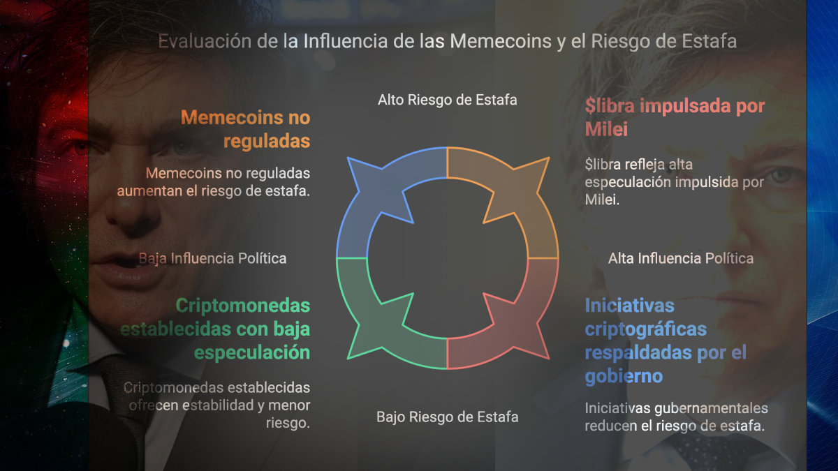 Javier Milei y el escándalo de la criptomoneda $libra: La peligrosa promoción de las memecoins 4 Libertarios en Accion 50