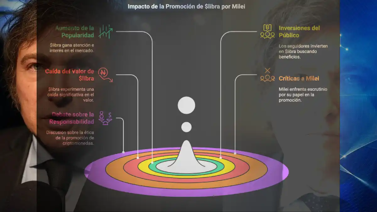 Javier Milei y el escándalo de la criptomoneda $libra: La peligrosa promoción de las memecoins 6 Libertarios en Accion 52