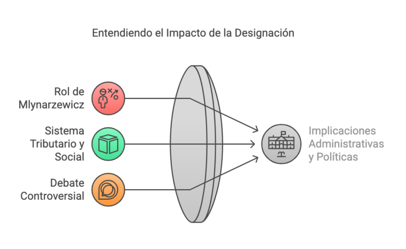 Marco Mlynarzewicz ▷ Designación Controversial: 3 Claves de la Nueva Decisión Administrativa 864/2024 3 Marco Mlynarzewicz Designacion Controversial 3 Claves de la Nueva Decision Administrativa 864 2024 visual selection 2