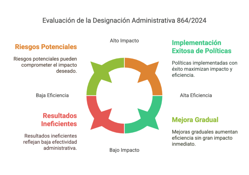 Marco Mlynarzewicz ▷ Designación Controversial: 3 Claves de la Nueva Decisión Administrativa 864/2024 6 Marco Mlynarzewicz Designacion Controversial 3 Claves de la Nueva Decision Administrativa 864 2024 visual selection 4