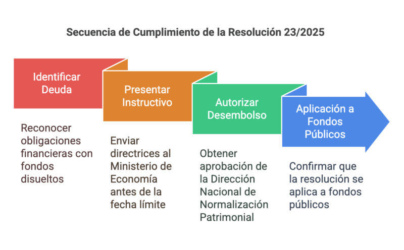 ¿Qué Debes Saber Sobre la Liquidación de Fondos Fiduciarios en 2025? 5 Resolucion 23 2025 ¡Descubre Como Afecta la Liquidacion de Fondos Fiduciarios YA visual selection 3