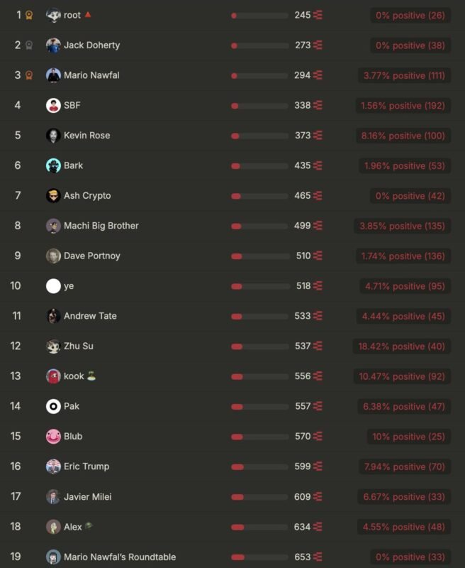 ¿Quién vigila a los vigilantes? La polémica del ranking de Ethos Network en el universo cripto 3 image 59