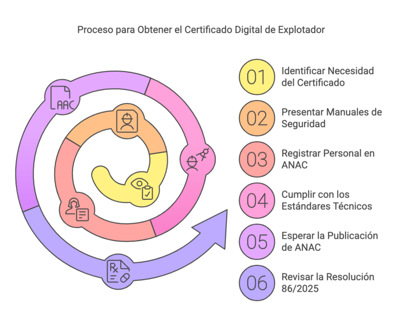 Nueva Regulación ANAC 2025: Certificado Digital Obligatorio para Servicios de Rampa Aeroportuarios 6 Nueva Regulación ANAC 2025: Certificado Digital Obligatorio para Servicios de Rampa Aeroportuarios