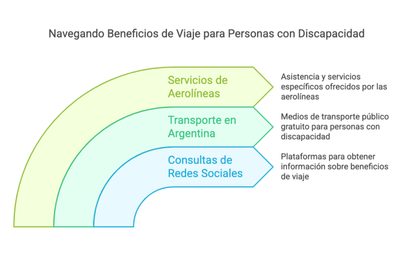 ¿Es posible viajar gratis en avión con Certificado Único de Discapacidad (CUD)? 20 ¿Es posible viajar gratis en avion con Certificado Unico de Discapacidad CUD visual selection 14