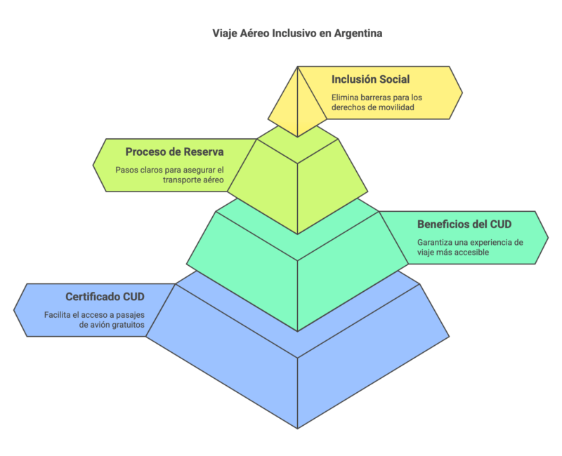 ¿Es posible viajar gratis en avión con Certificado Único de Discapacidad (CUD)? 7 ¿Es posible viajar gratis en avion con Certificado Unico de Discapacidad CUD visual selection 4